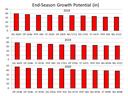 End Season Growth Potential chart