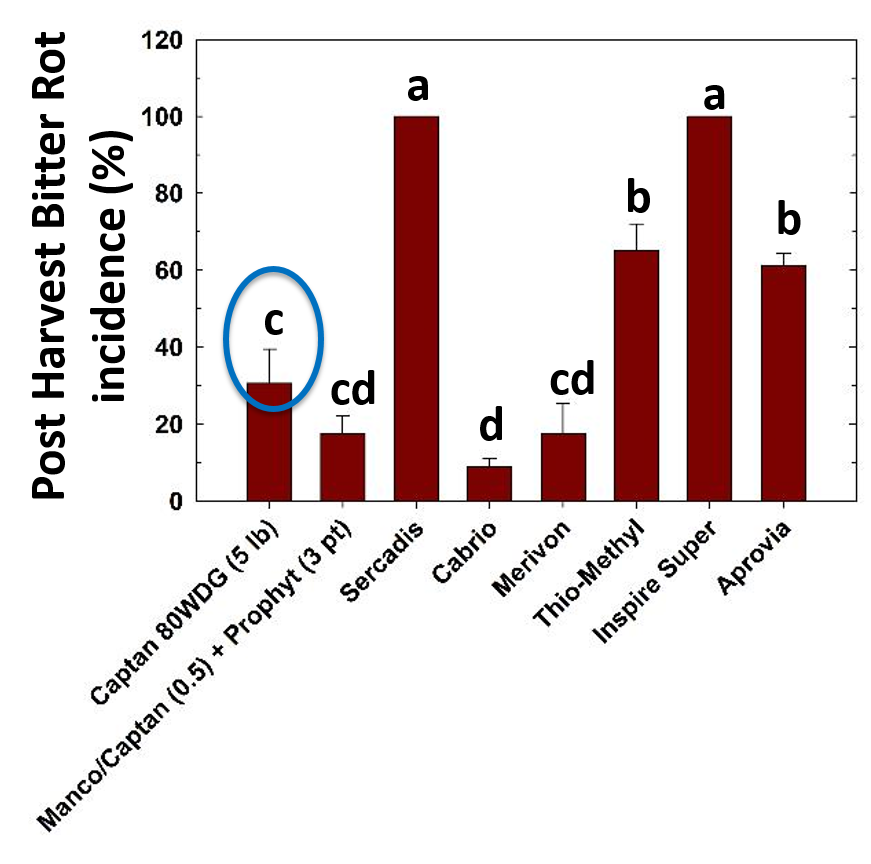 Post harvest incidence of bitter rot, 2018