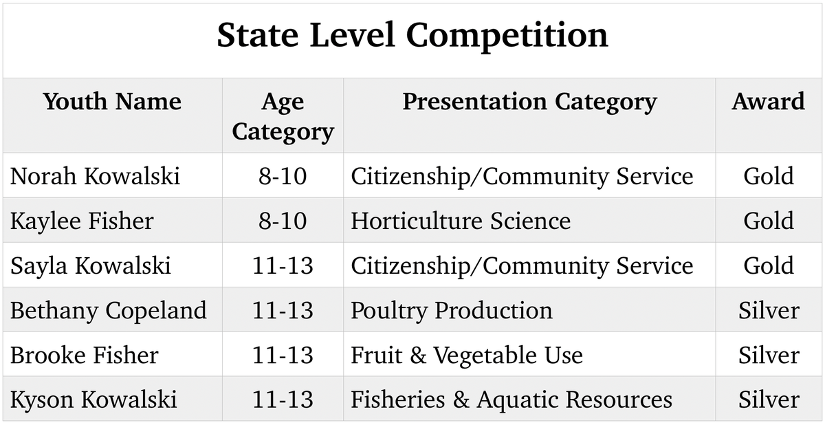 State Presentation Winners