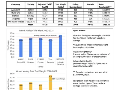 Wheat Agent Variety Test Results chart