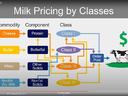 Milk Pricing by Classes: Cheese, Butter, Whey, Nonfat Dry Milk → Components → Classes I–IV