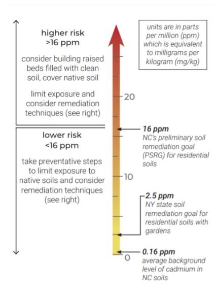 cadmium chart