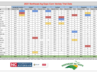 Corn Variety Trials chart