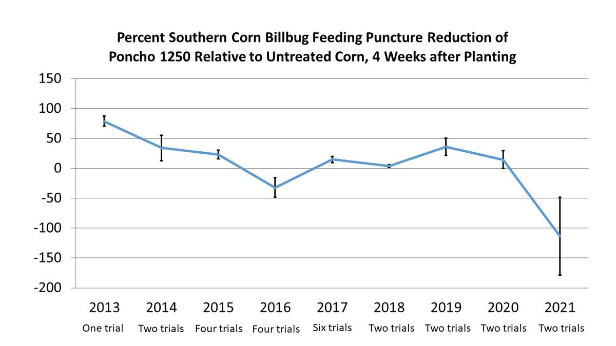 graph of trial results by year showing reduction