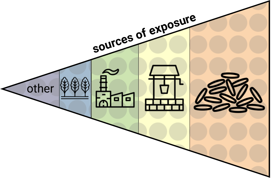 Sources of Exposure (in order of magnatuded) Other, Plants, Factories, Well Water, Purchased Food