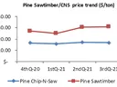 Price trend chart