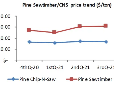 Price trend chart
