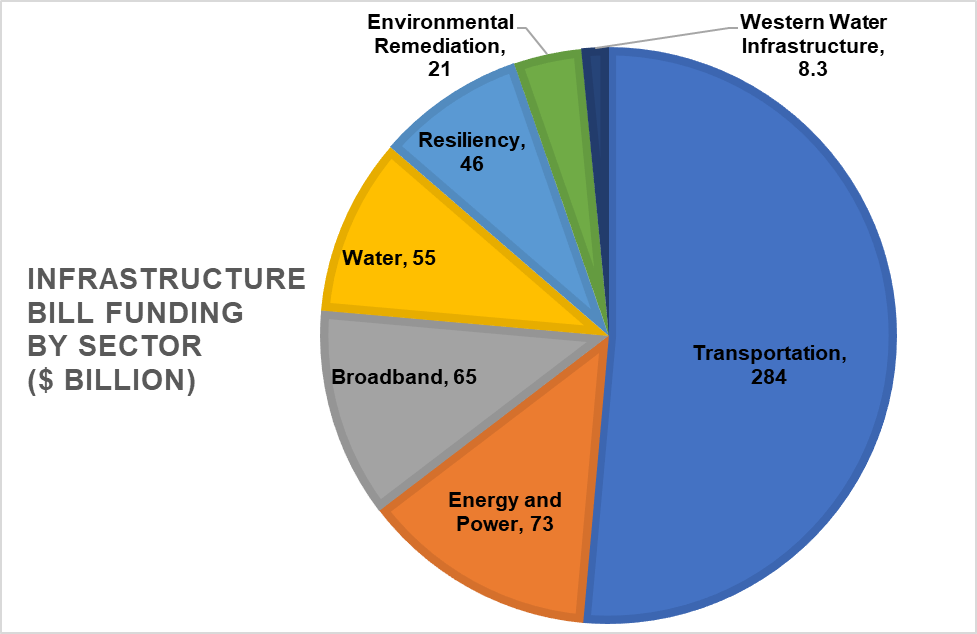 Sector-specific funding allocation