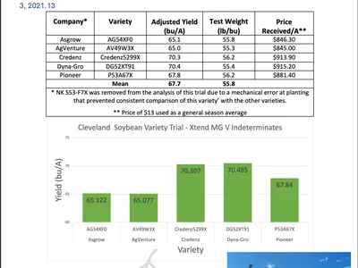 2021 Cleveland County soybean variety test results table and bar chart showing yields