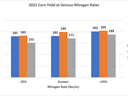 Bar graph of corn yield at three nitrogen rates and there locations