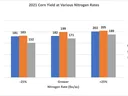 Bar graph of corn yield at three nitrogen rates and there locations