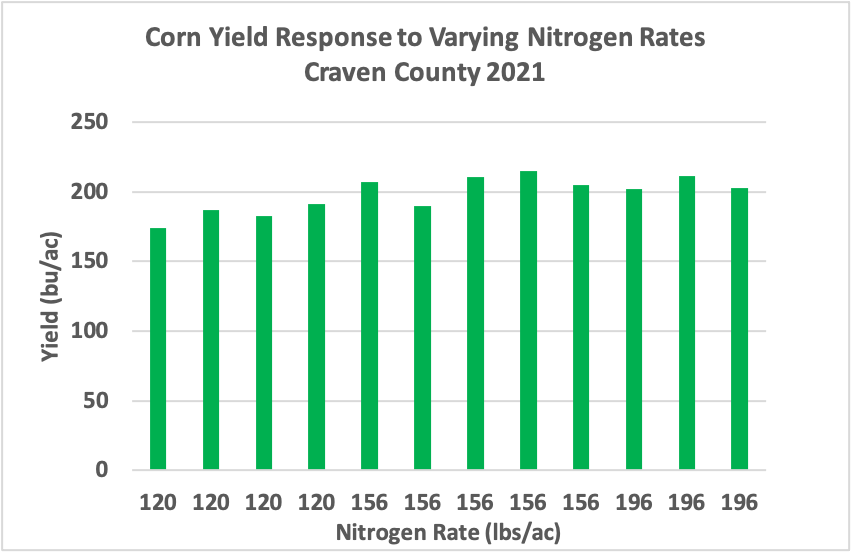 Nitrogen Stabilizers Corn Yield Increase Bushels Per Acre