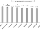 Bar chart of similar-height bars with caption "No significant differences in yield"