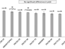 Bar chart of similar-height bars with caption "No significant differences in yield"