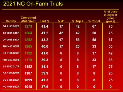 On-Farm Trials chart