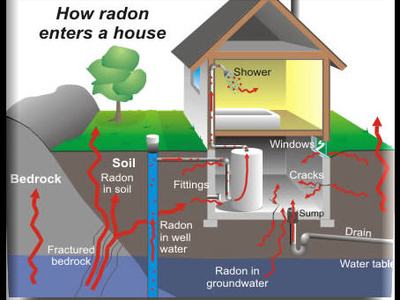House with radon