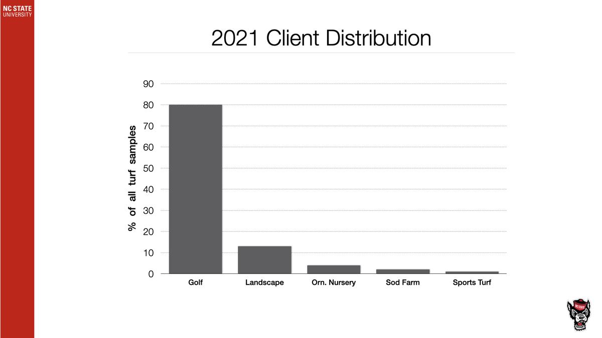 2021 Client Distribution bar chart: Golf 80%, Landscape 12%, Orn. Nursery 4%, Sod Farm 2%, Sports Turf 1%