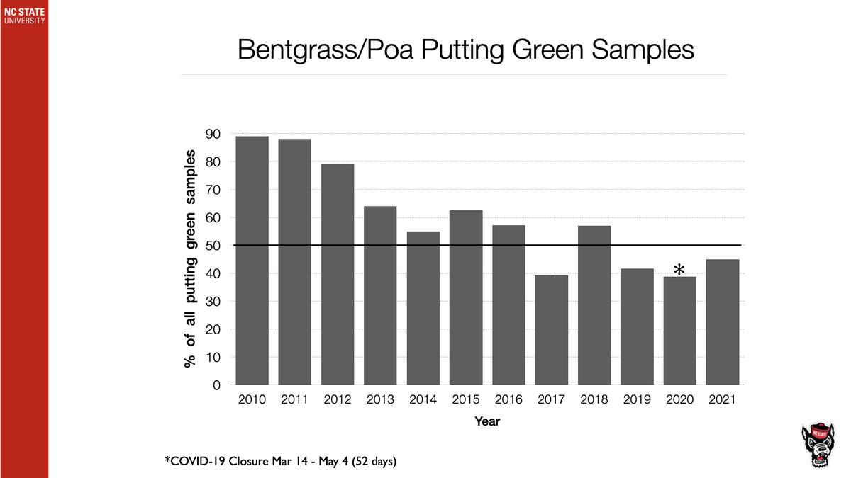 Bar chart titled "Bentgrass/Poa Putting Green Samples" showing percent by year 2010–2021