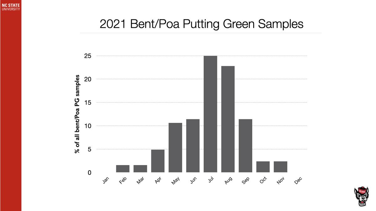 2021 Bent/Poa putting green samples bar chart by month, peak in July (25%) and August (23%)