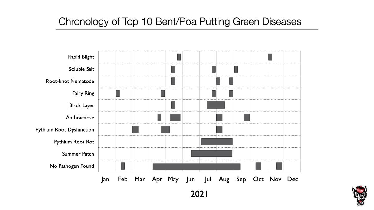 Timeline chart: Chronology of top 10 bent/poa putting green diseases, monthly 2021