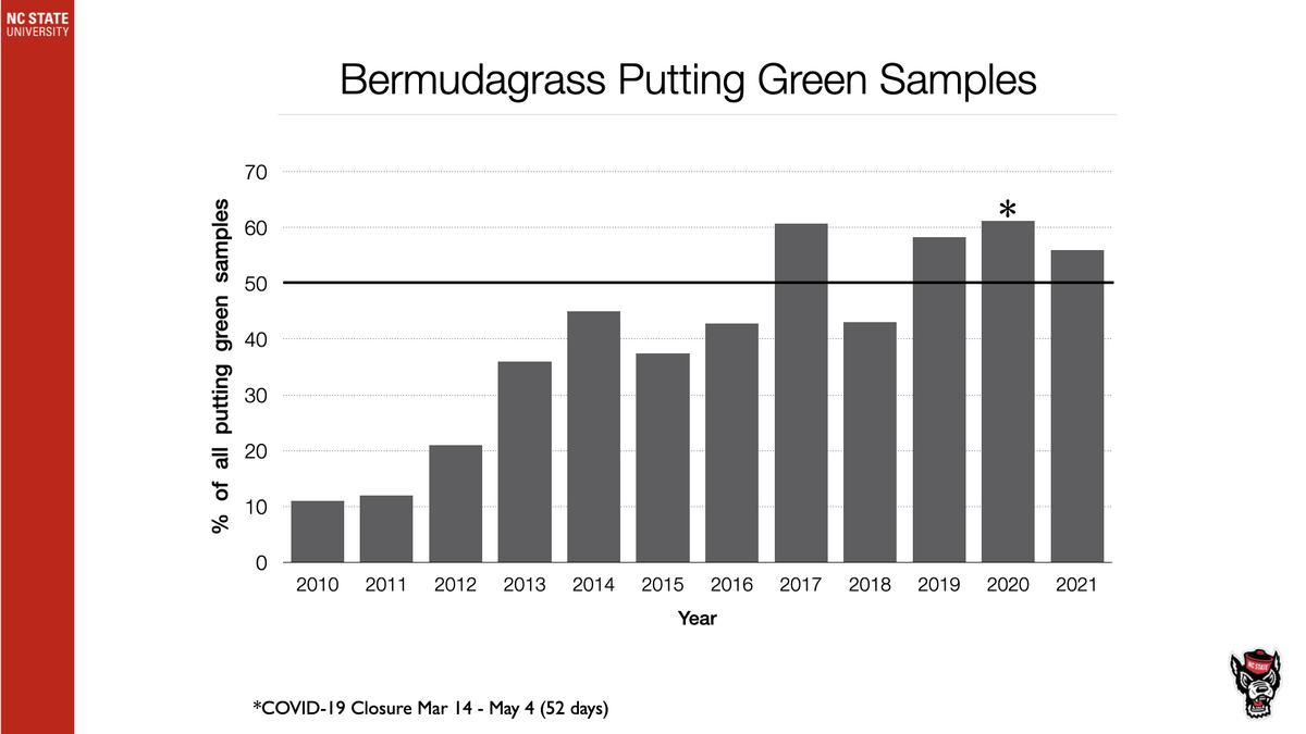Bermudagrass putting green samples by year 2010–2021; percent bars peaking ~61% in 2020 (*)