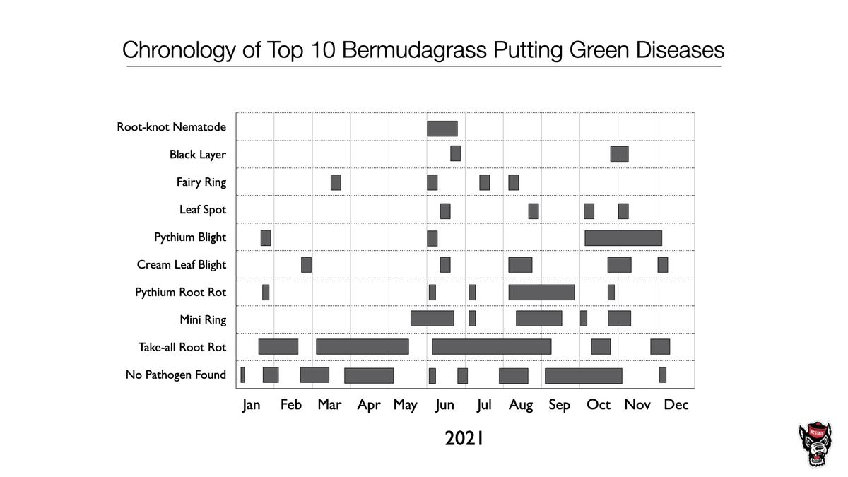 Chronology of top 10 Bermudagrass putting green diseases timeline, Jan–Dec 2021