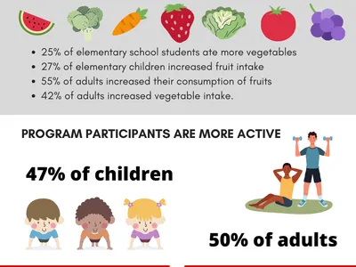 Steps to Health SNAP‑Ed infographic summarizing outcomes: 10,720 participants; 4,683 residents