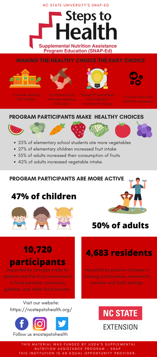 Steps to Health SNAP‑Ed infographic summarizing outcomes: 10,720 participants; 4,683 residents