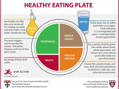 Healthy Eating Plate showing all food groups.