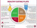 Healthy Eating Plate showing all food groups.