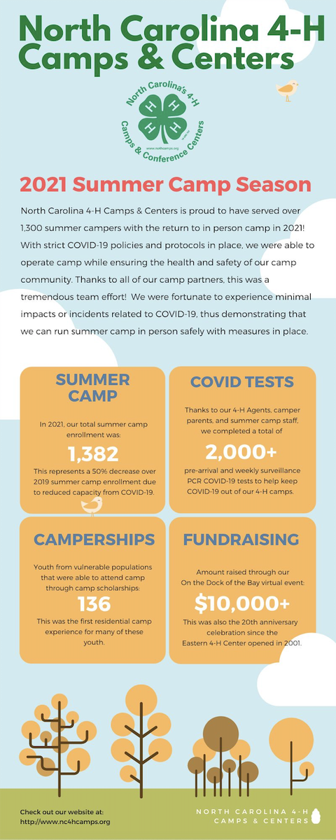 NC 4‑H Camps & Centers 2021: 1,382 campers; 2,000+ COVID tests; 136 camperships; $10,000+ fundraising
