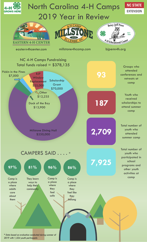 North Carolina 4‑H Camps 2019 Year in Review infographic — fundraising, attendance, camper survey