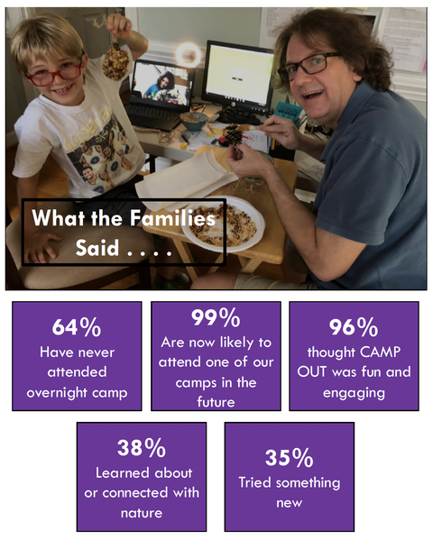 Parent and child crafting at a table with overlay text "What the Families Said..." and stats