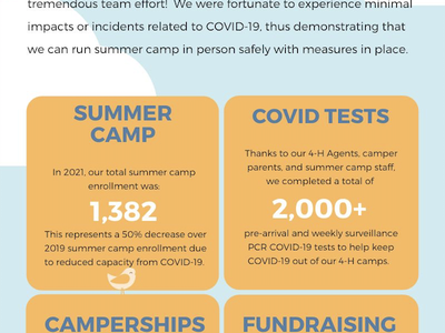 NC 4‑H Camps & Centers 2021: 1,382 campers; 2,000+ COVID tests; 136 camperships; $10,000+ fundraising