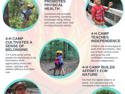 Flyer titled "Why Kids Need 4‑H Camp Now More Than Ever!" showing photos and listed camp benefits