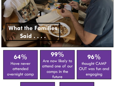 Parent and child crafting at a table with overlay text "What the Families Said..." and stats