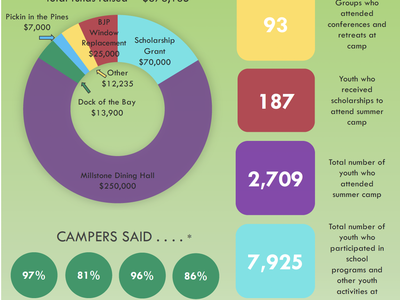 North Carolina 4‑H Camps 2019 Year in Review infographic — fundraising, attendance, camper survey