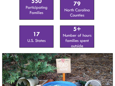 Goal text and stats: 550 families; 79 NC counties; 17 states; 5+ hours. Sign reading "TOAD HOME".