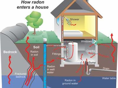 How radon enters house: radon from soil, bedrock and groundwater enters basement via cracks, sump, well fittings.