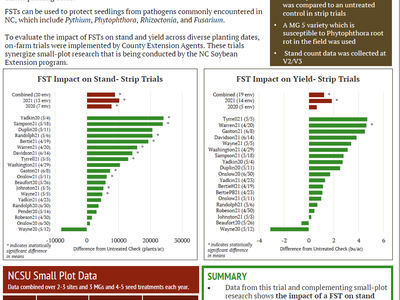 NC Soybeans On‑Farm Trials poster titled "Value of a Fungicidal Seed Treatment in NC Soybeans"