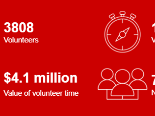 2021 SNAPSHOT: 3808 volunteers; 158,634 volunteer hours; $4.1M value of volunteer time; 77,371 NC residents reached