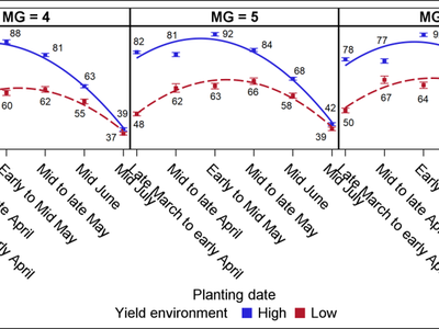 Yield by planting date for MG 3–7, showing high (blue) and low (red) yield environments.