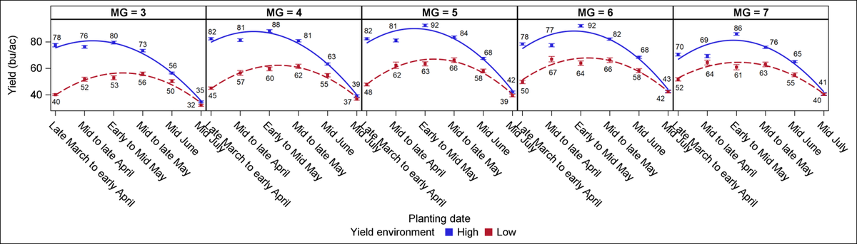 Yield by planting date for MG 3–7, showing high (blue) and low (red) yield environments.