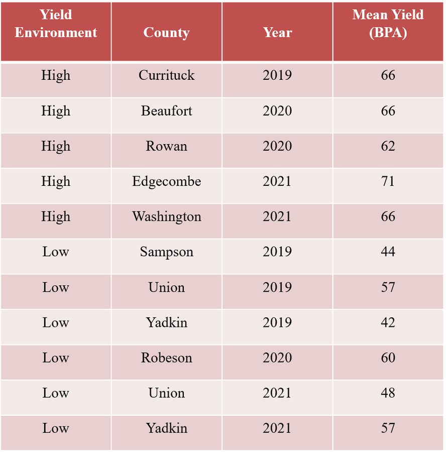 Table: Yield Environment; County; Year; Mean Yield (BPA). Example row: High Currituck 2019 66