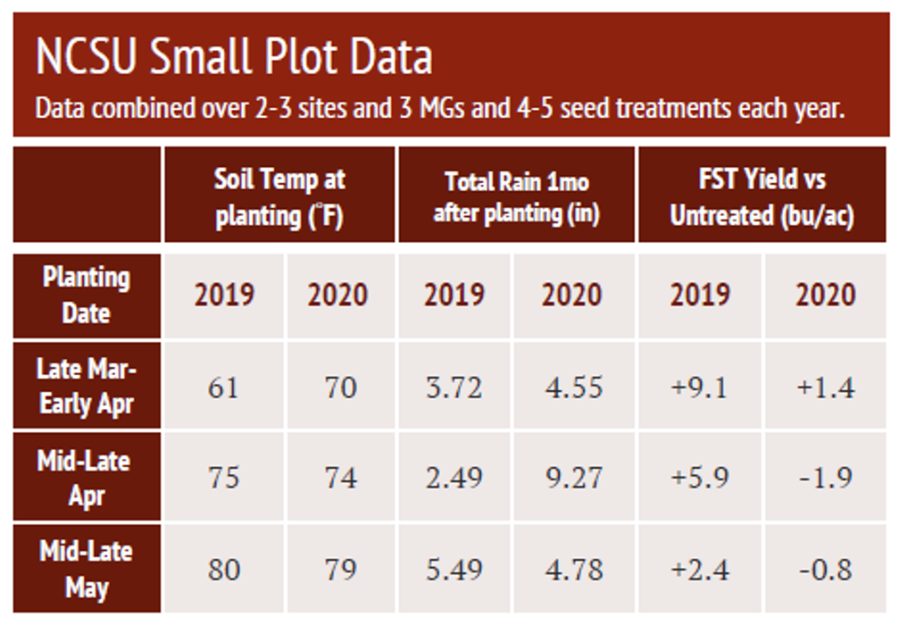NCSU small-plot table: soil temp, 1‑mo rain, FST yield vs untreated (2019–2020) by planting date