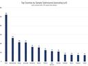 Bar graph showing the number of samples submitted by counties that made up 2% or more of the samples in 2021. The counties in descending order are Wake, Mecklenburg, Orange, Buncombe, Henderson, Durham, Guilford, New Hanover, Johnston, Randolph, Moore, Sa