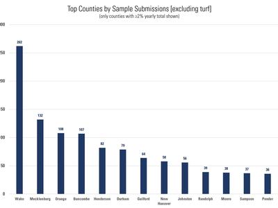Bar graph showing the number of samples submitted by counties that made up 2% or more of the samples in 2021. The counties in descending order are Wake, Mecklenburg, Orange, Buncombe, Henderson, Durham, Guilford, New Hanover, Johnston, Randolph, Moore, Sa