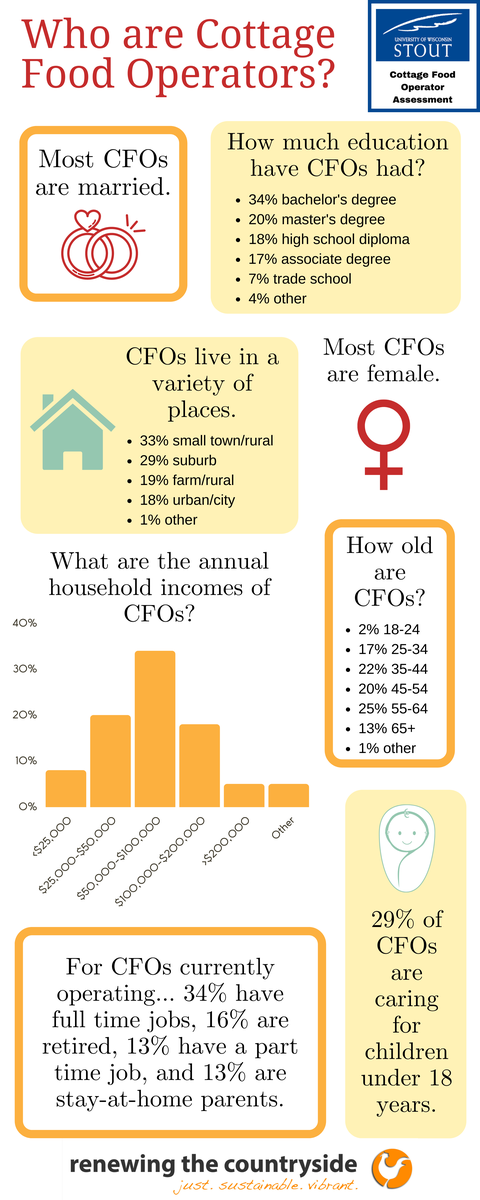 National Cottage Food Operators demographics