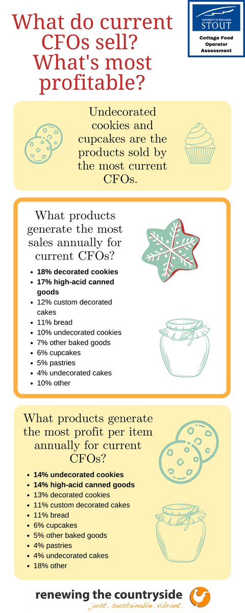 National Cottage Food Operators product type and profit margin