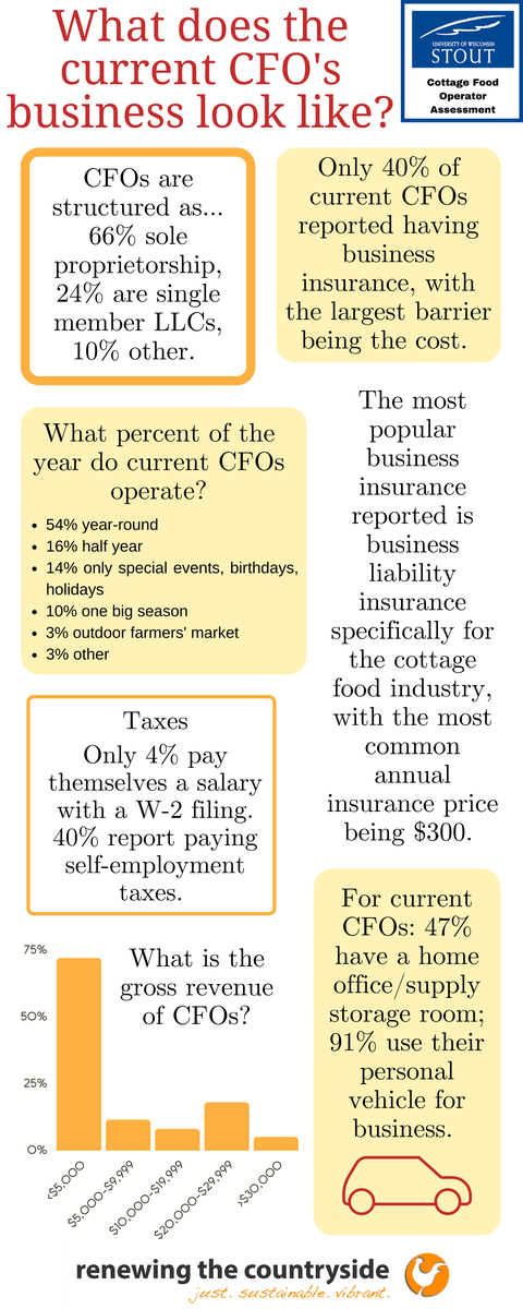 National Cottage Food Operators business structure and tax model